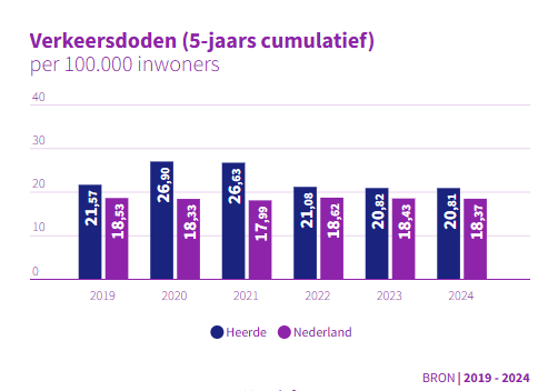 Verkeersdoden per 100.000 inwoners